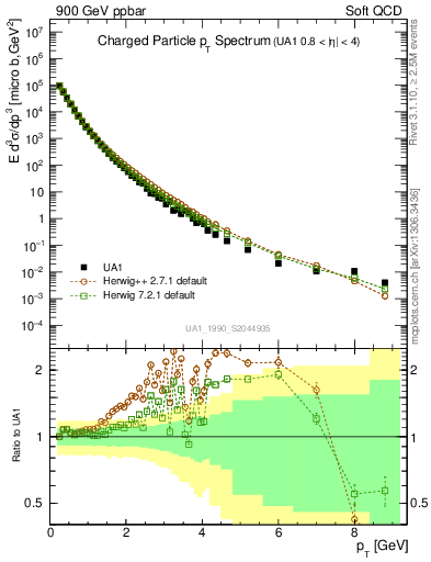 Plot of pt in 900 GeV ppbar collisions