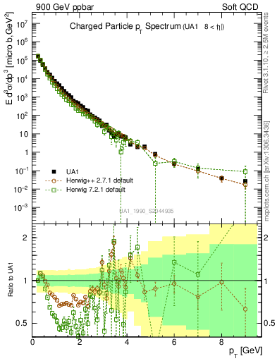 Plot of pt in 900 GeV ppbar collisions