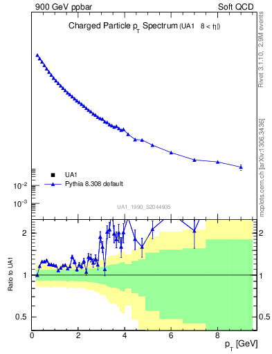 Plot of pt in 900 GeV ppbar collisions