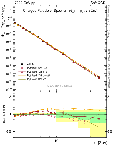 Plot of pt in 7000 GeV pp collisions