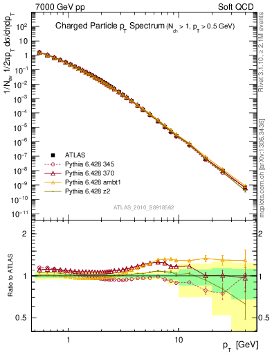 Plot of pt in 7000 GeV pp collisions