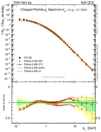 Plot of pt in 7000 GeV pp collisions