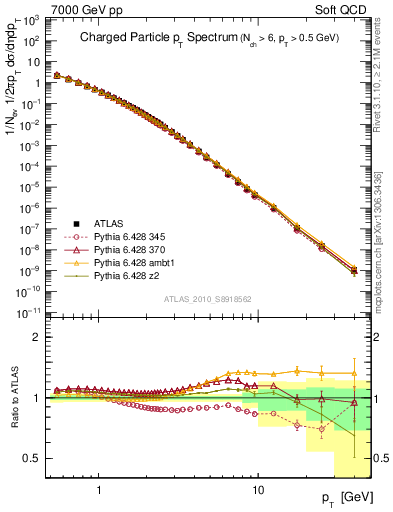 Plot of pt in 7000 GeV pp collisions