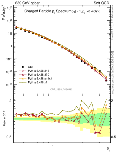 Plot of pt in 630 GeV ppbar collisions