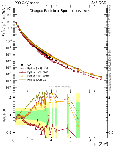 Plot of pt in 200 GeV ppbar collisions