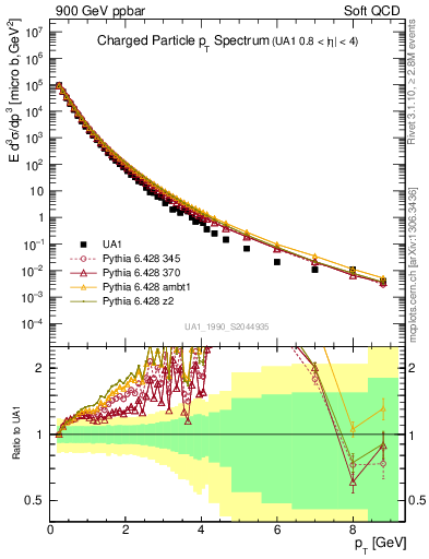 Plot of pt in 900 GeV ppbar collisions