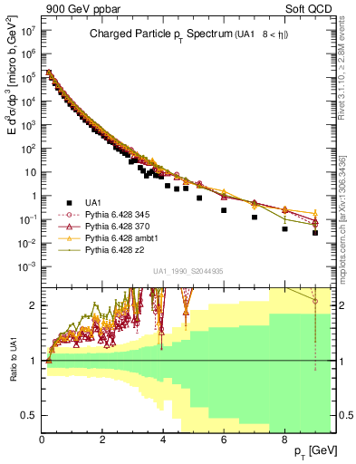 Plot of pt in 900 GeV ppbar collisions