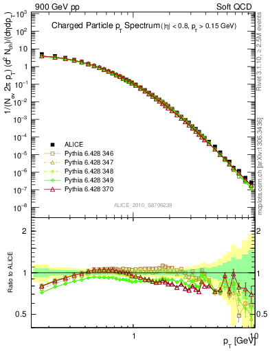 Plot of pt in 900 GeV pp collisions