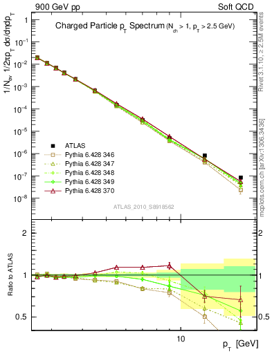 Plot of pt in 900 GeV pp collisions