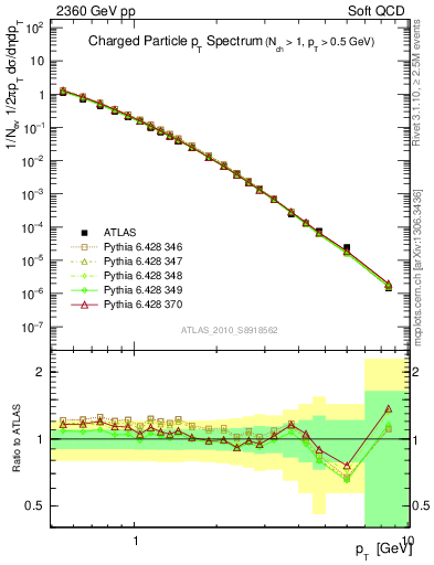 Plot of pt in 2360 GeV pp collisions