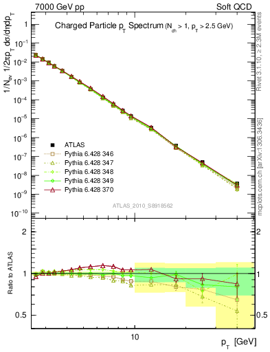 Plot of pt in 7000 GeV pp collisions