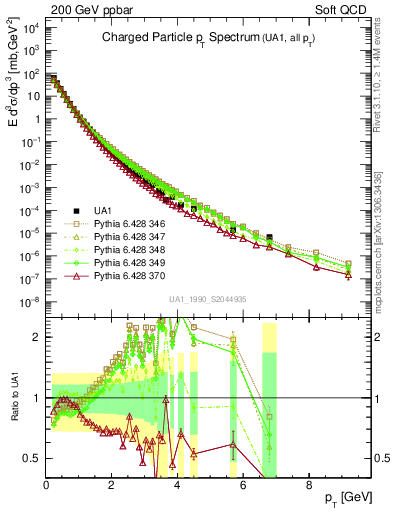 Plot of pt in 200 GeV ppbar collisions
