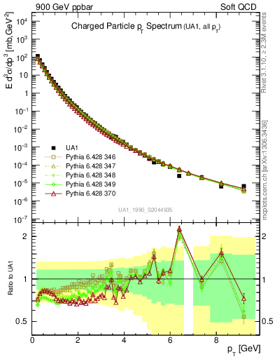 Plot of pt in 900 GeV ppbar collisions