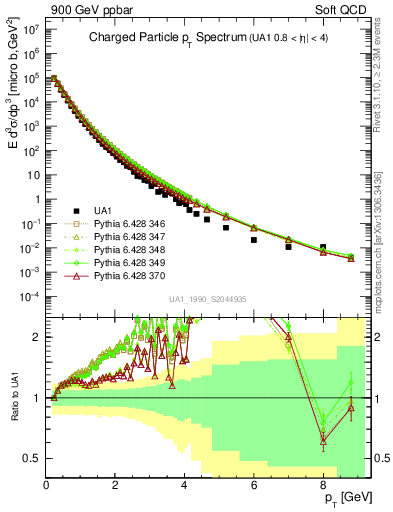 Plot of pt in 900 GeV ppbar collisions