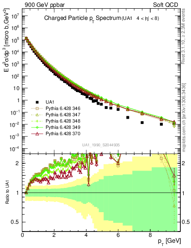 Plot of pt in 900 GeV ppbar collisions
