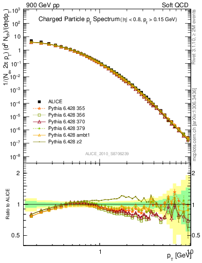 Plot of pt in 900 GeV pp collisions
