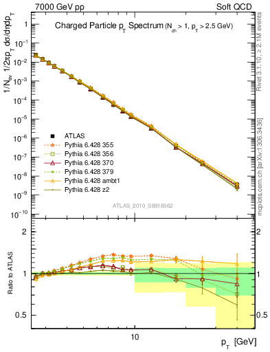 Plot of pt in 7000 GeV pp collisions