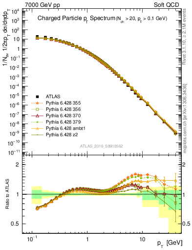 Plot of pt in 7000 GeV pp collisions