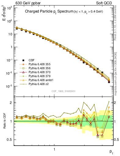 Plot of pt in 630 GeV ppbar collisions