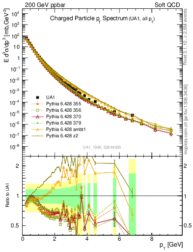Plot of pt in 200 GeV ppbar collisions