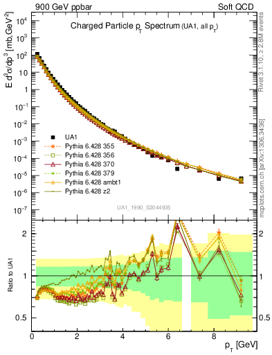 Plot of pt in 900 GeV ppbar collisions