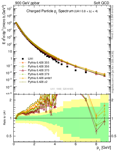 Plot of pt in 900 GeV ppbar collisions