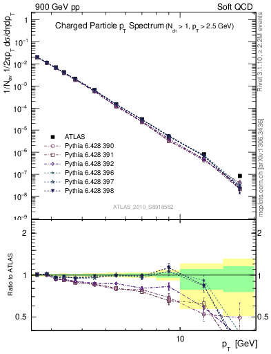 Plot of pt in 900 GeV pp collisions