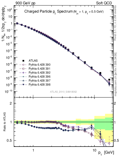 Plot of pt in 900 GeV pp collisions