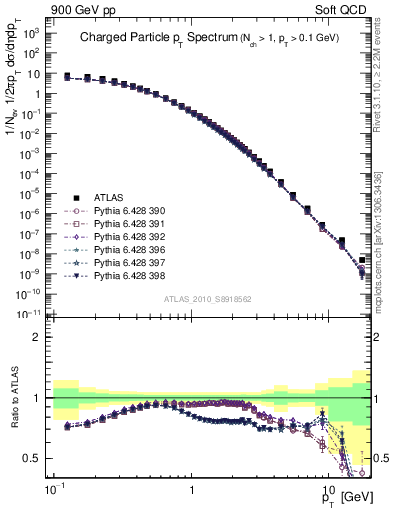 Plot of pt in 900 GeV pp collisions
