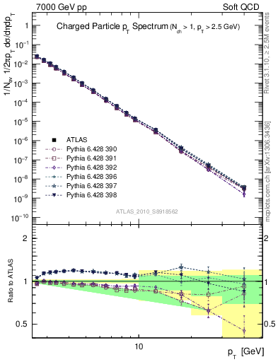 Plot of pt in 7000 GeV pp collisions