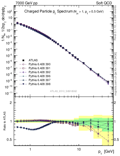 Plot of pt in 7000 GeV pp collisions