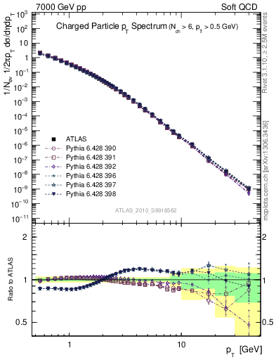 Plot of pt in 7000 GeV pp collisions