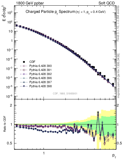 Plot of pt in 1800 GeV ppbar collisions