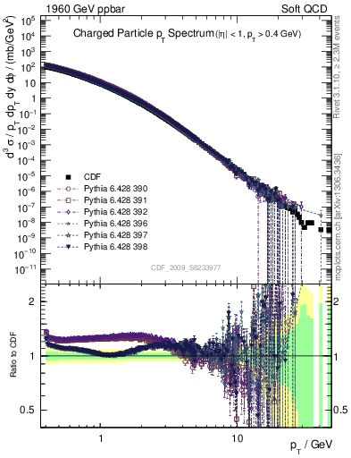 Plot of pt in 1960 GeV ppbar collisions