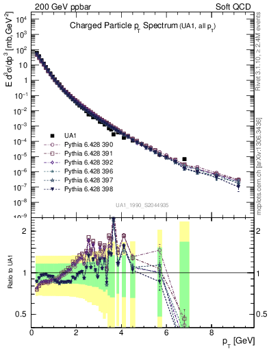 Plot of pt in 200 GeV ppbar collisions