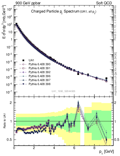 Plot of pt in 900 GeV ppbar collisions