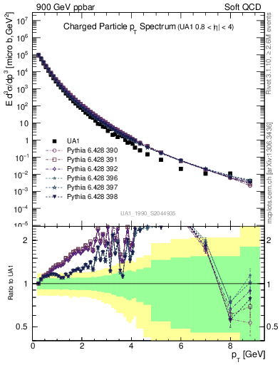 Plot of pt in 900 GeV ppbar collisions
