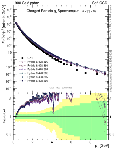 Plot of pt in 900 GeV ppbar collisions