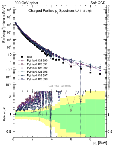 Plot of pt in 900 GeV ppbar collisions