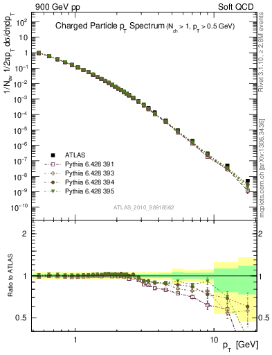 Plot of pt in 900 GeV pp collisions