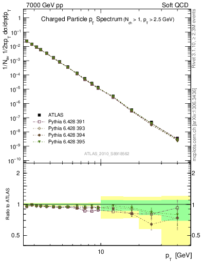 Plot of pt in 7000 GeV pp collisions