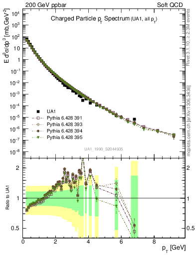 Plot of pt in 200 GeV ppbar collisions