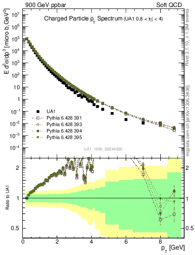 Plot of pt in 900 GeV ppbar collisions