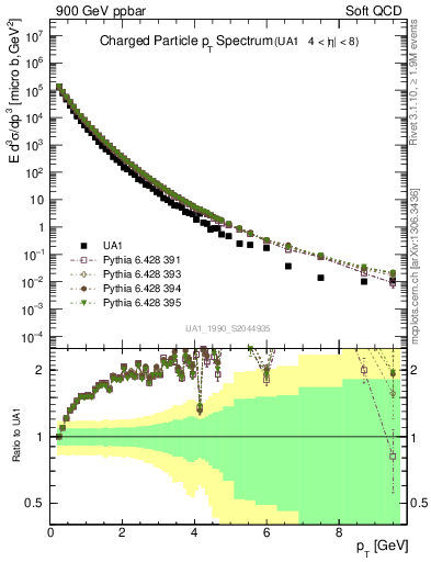 Plot of pt in 900 GeV ppbar collisions