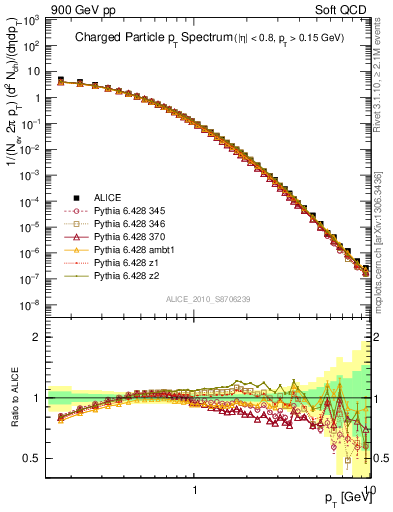 Plot of pt in 900 GeV pp collisions