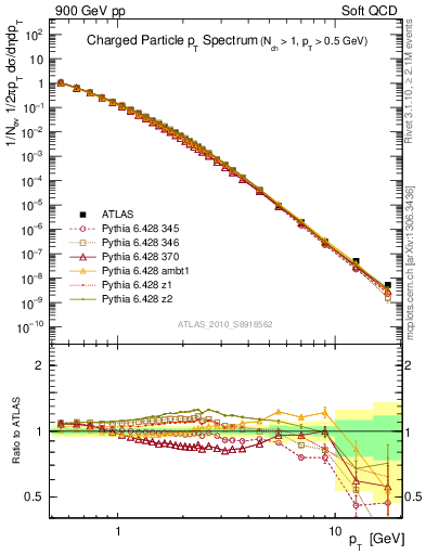 Plot of pt in 900 GeV pp collisions