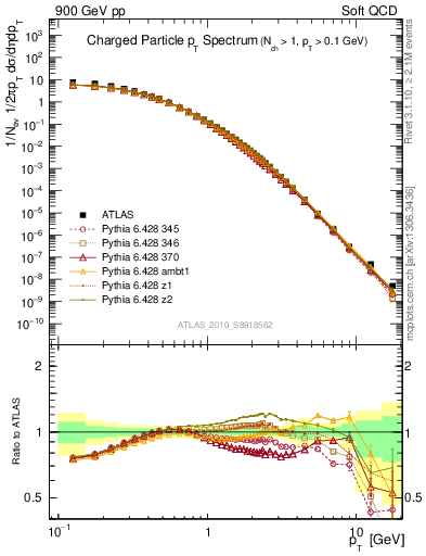 Plot of pt in 900 GeV pp collisions