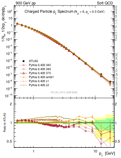 Plot of pt in 900 GeV pp collisions