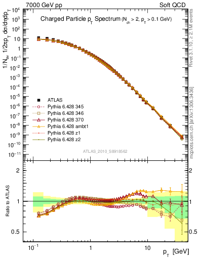 Plot of pt in 7000 GeV pp collisions
