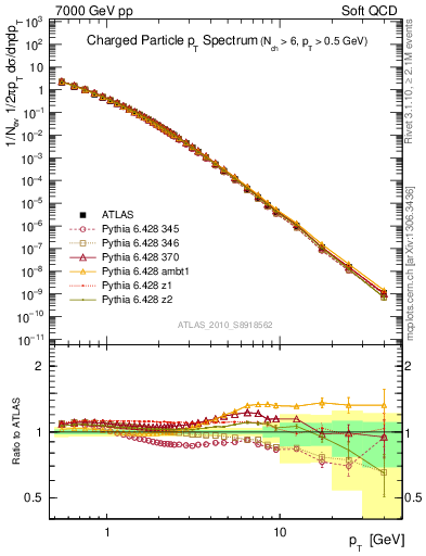Plot of pt in 7000 GeV pp collisions